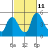 Delaware City tide chart for Friday, October 11, 2024