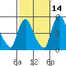 Delaware City tide chart for Monday, October 14, 2024