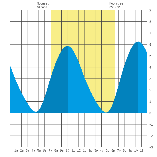 Delaware City tide chart for Tuesday, October 15, 2024