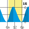 Delaware City tide chart for Wednesday, October 16, 2024