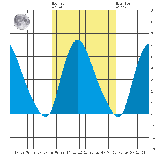 Delaware City tide chart for Thursday, October 17, 2024