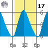 Delaware City tide chart for Thursday, October 17, 2024