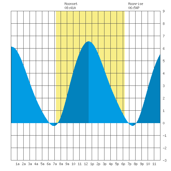 Delaware City tide chart for Friday, October 18, 2024
