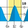 Delaware City tide chart for Friday, October 18, 2024