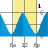 Delaware City tide chart for Tuesday, October 1, 2024