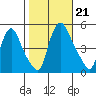 Delaware City tide chart for Monday, October 21, 2024