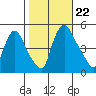 Delaware City tide chart for Tuesday, October 22, 2024