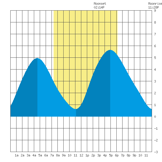 Delaware City tide chart for Wednesday, October 23, 2024