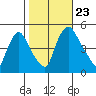 Delaware City tide chart for Wednesday, October 23, 2024