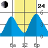 Delaware City tide chart for Thursday, October 24, 2024