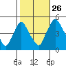 Delaware City tide chart for Saturday, October 26, 2024