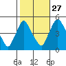 Delaware City tide chart for Sunday, October 27, 2024