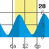 Delaware City tide chart for Monday, October 28, 2024