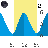 Delaware City tide chart for Wednesday, October 2, 2024