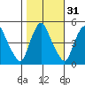 Delaware City tide chart for Thursday, October 31, 2024