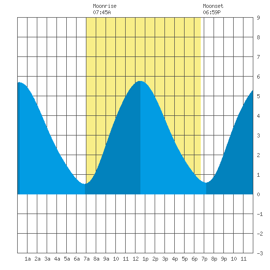 Delaware City tide chart for Thursday, October 3, 2024