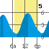 Delaware City tide chart for Saturday, October 5, 2024