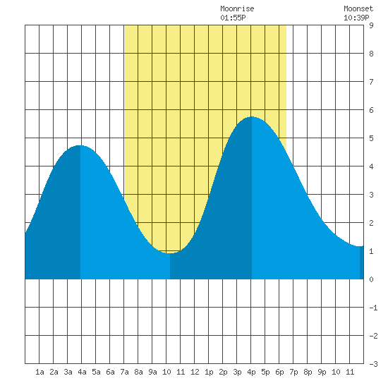 Delaware City tide chart for Wednesday, October 9, 2024