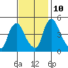 Delaware City tide chart for Sunday, November 10, 2024