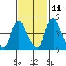 Delaware City tide chart for Monday, November 11, 2024