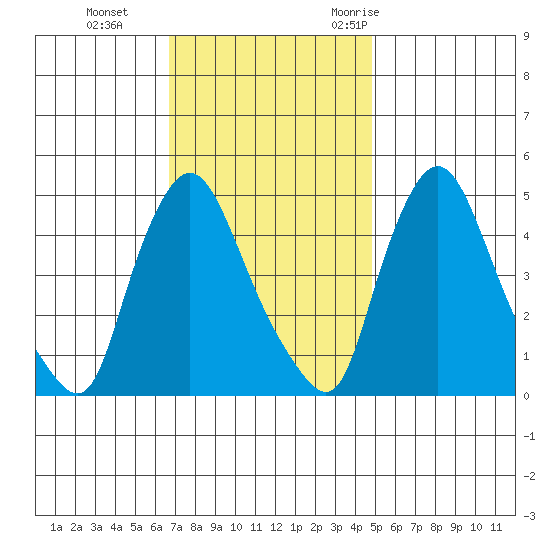 Delaware City tide chart for Tuesday, November 12, 2024