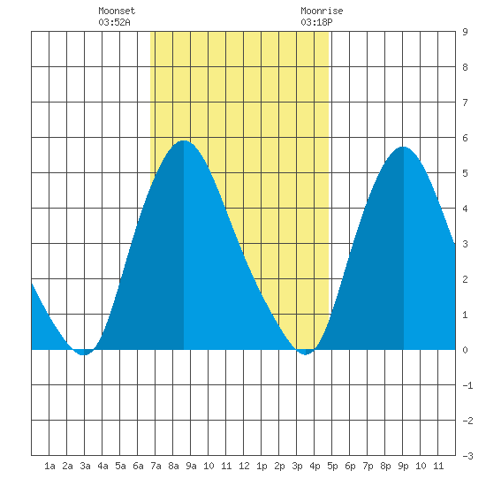Delaware City tide chart for Wednesday, November 13, 2024