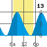 Delaware City tide chart for Wednesday, November 13, 2024