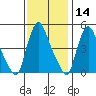 Delaware City tide chart for Thursday, November 14, 2024