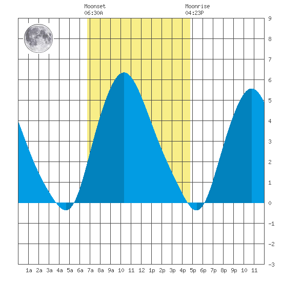 Delaware City tide chart for Friday, November 15, 2024