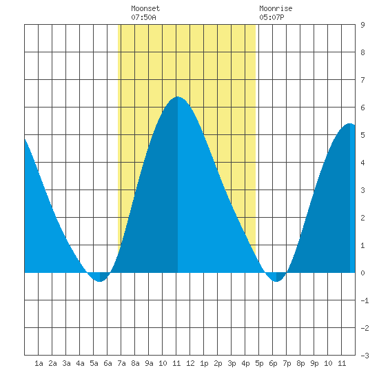Delaware City tide chart for Saturday, November 16, 2024