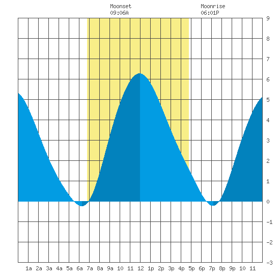 Delaware City tide chart for Sunday, November 17, 2024