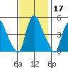 Delaware City tide chart for Sunday, November 17, 2024