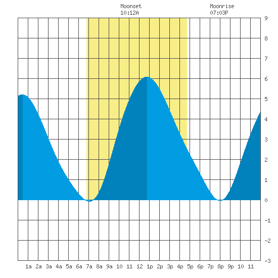 Delaware City tide chart for Monday, November 18, 2024