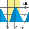 Delaware City tide chart for Monday, November 18, 2024