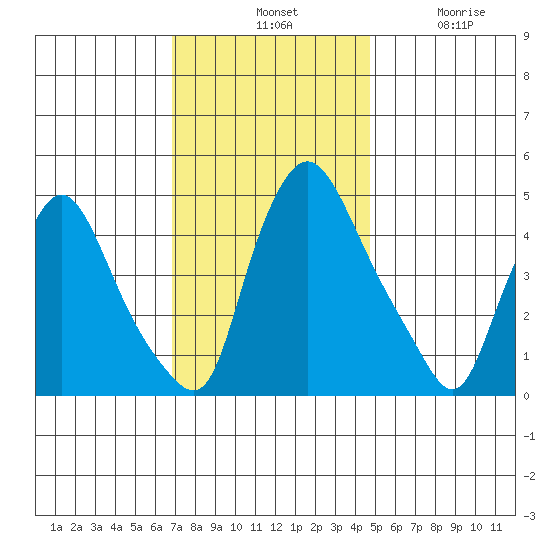 Delaware City tide chart for Tuesday, November 19, 2024