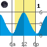 Delaware City tide chart for Friday, November 1, 2024