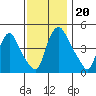 Delaware City tide chart for Wednesday, November 20, 2024