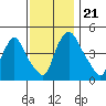 Delaware City tide chart for Thursday, November 21, 2024