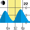 Delaware City tide chart for Friday, November 22, 2024