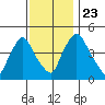 Delaware City tide chart for Saturday, November 23, 2024