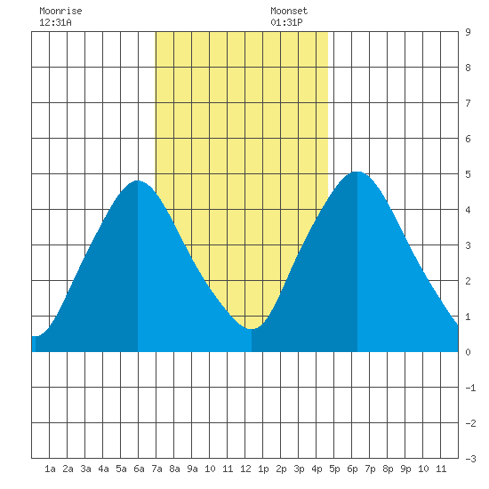 Delaware City tide chart for Sunday, November 24, 2024