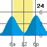 Delaware City tide chart for Sunday, November 24, 2024