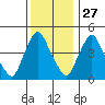 Delaware City tide chart for Wednesday, November 27, 2024