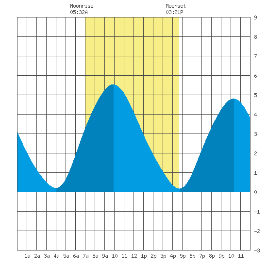 Delaware City tide chart for Friday, November 29, 2024