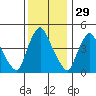 Delaware City tide chart for Friday, November 29, 2024