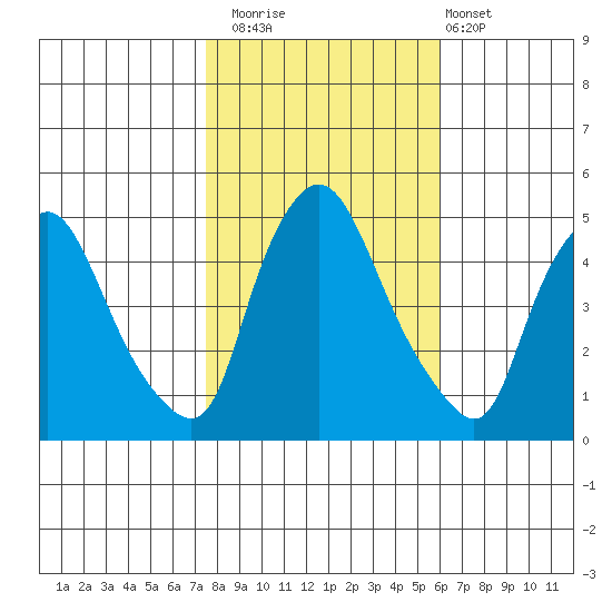 Delaware City tide chart for Saturday, November 2, 2024