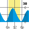 Delaware City tide chart for Saturday, November 30, 2024