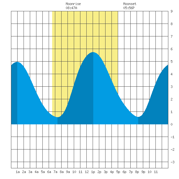 Delaware City tide chart for Sunday, November 3, 2024