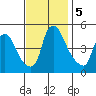 Delaware City tide chart for Tuesday, November 5, 2024