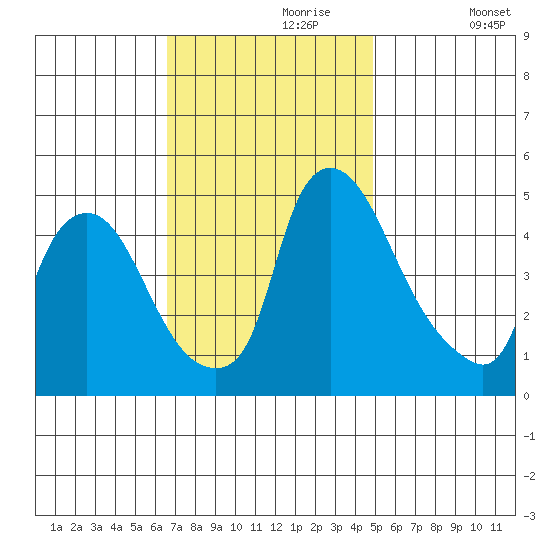 Delaware City tide chart for Thursday, November 7, 2024